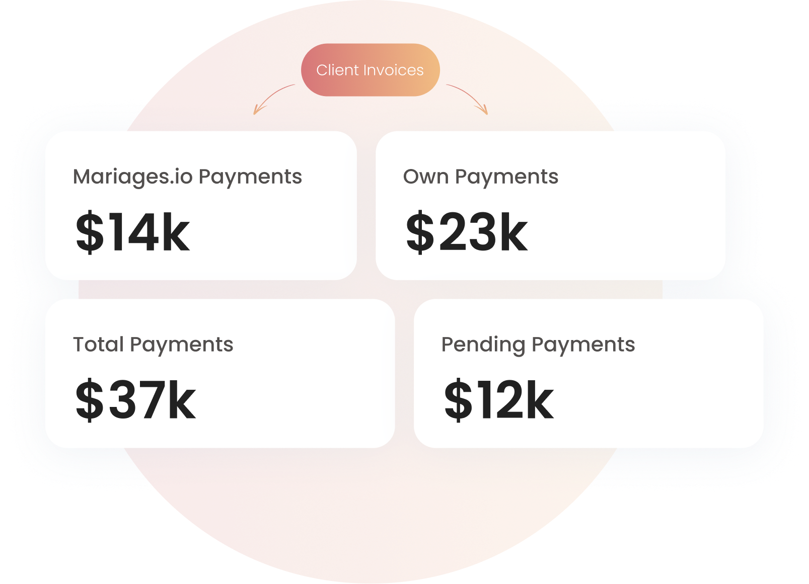 Suivre les indicateurs de paiement